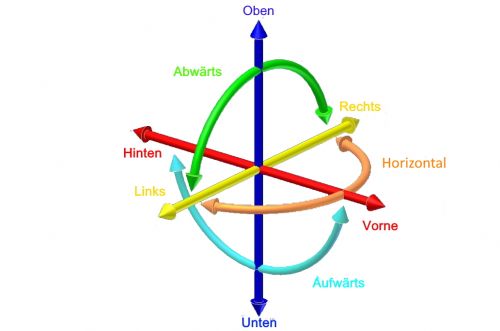 Bewegungsdimensionen