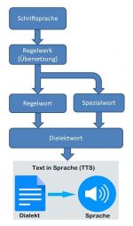 Bewegungsdimensionen